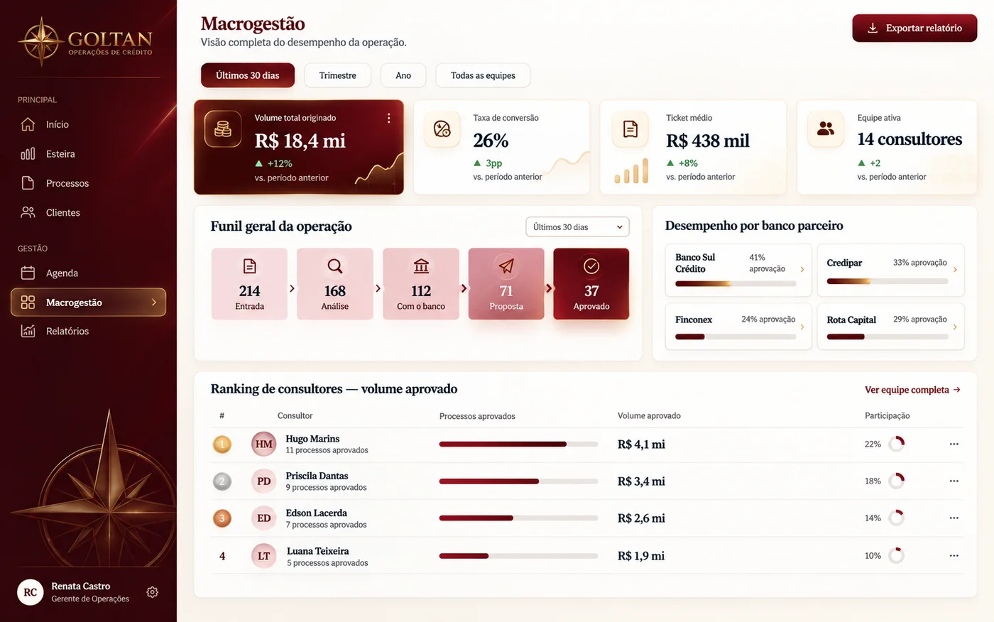 Macrogestão do Goltan CRM